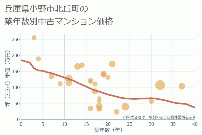 兵庫県小野市北丘町の築年数別の中古マンション坪単価