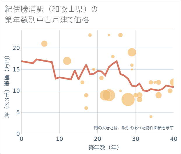 紀伊勝浦駅(和歌山県)の築年数別の中古戸建て坪単価
