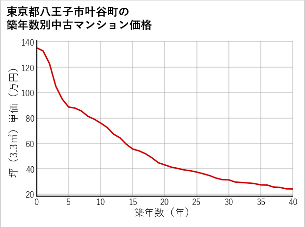 東京都八王子市叶谷町の築年数別の中古マンション坪単価