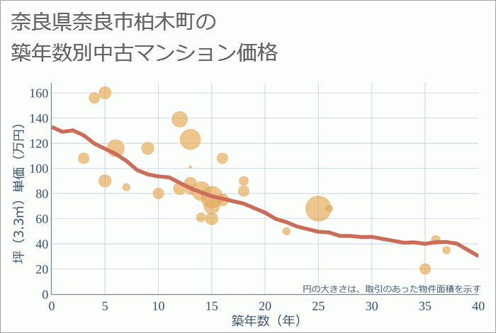 奈良県奈良市柏木町の築年数別の中古マンション坪単価