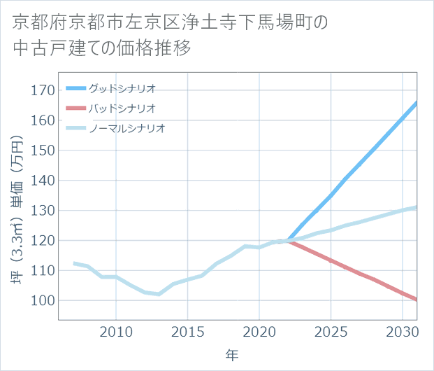 京都府京都市左京区浄土寺下馬場町の中古戸建て価格推移