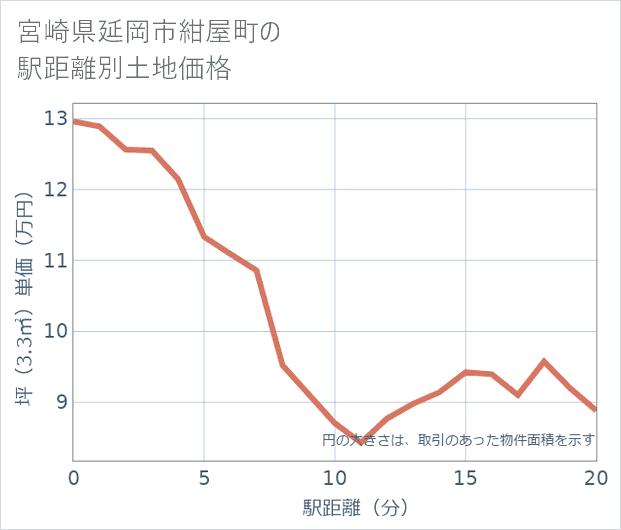 宮崎県延岡市紺屋町の徒歩距離別の土地坪単価