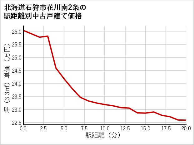 北海道石狩市花川南2条の徒歩距離別の中古戸建て坪単価