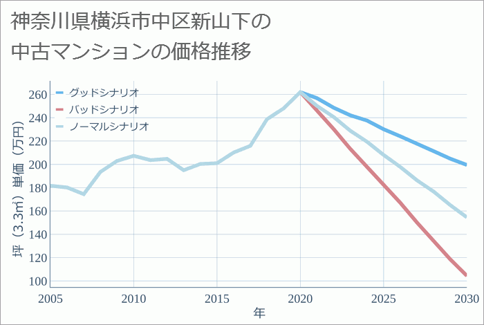 神奈川県横浜市中区新山下の中古マンション価格推移