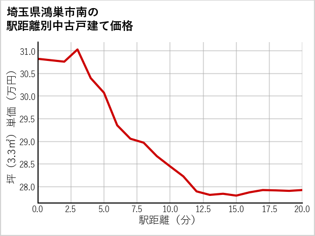埼玉県鴻巣市南の徒歩距離別の中古戸建て坪単価