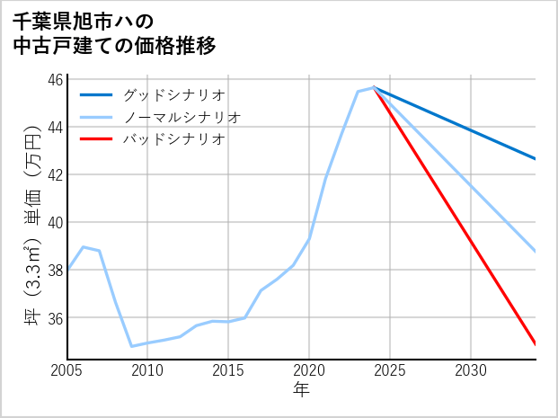 千葉県旭市ハの中古戸建て価格推移