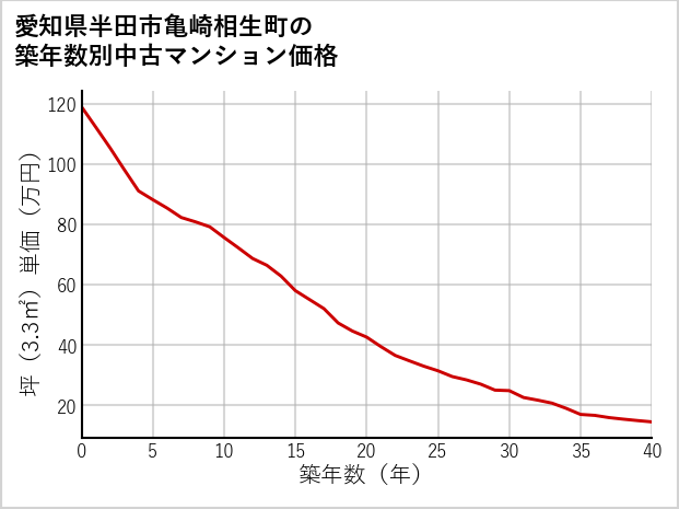 愛知県半田市亀崎相生町の築年数別の中古マンション坪単価