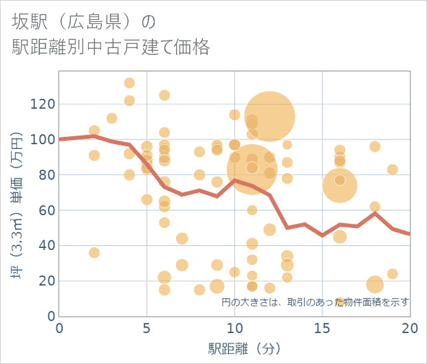 坂駅(広島県)の徒歩距離別の中古戸建て坪単価