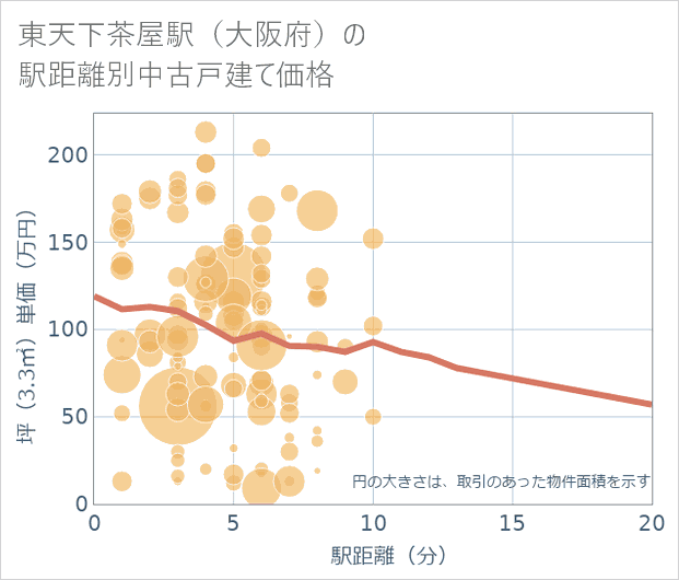 東天下茶屋駅(大阪府)の徒歩距離別の中古戸建て坪単価