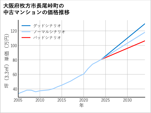 大阪府枚方市長尾峠町の中古マンション価格推移