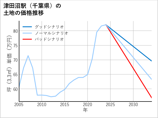 津田沼駅（千葉県）の土地価格推移