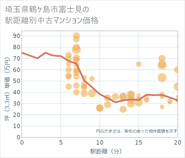 埼玉県鶴ケ島市富士見の徒歩距離別の中古マンション坪単価