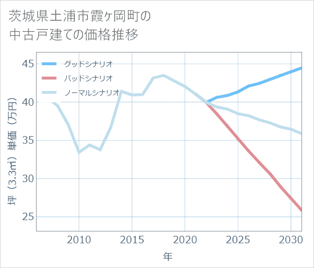 茨城県土浦市霞ケ岡町の中古戸建て価格推移