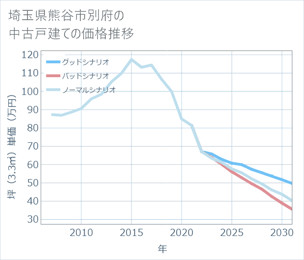 埼玉県熊谷市別府の中古戸建て価格推移