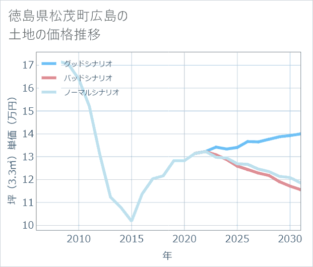 徳島県松茂町広島の土地価格推移