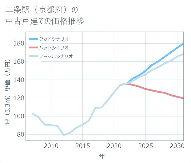 二条駅(京都府)の中古戸建て価格推移