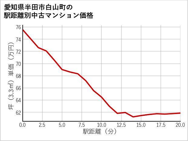 愛知県半田市白山町の徒歩距離別の中古マンション坪単価