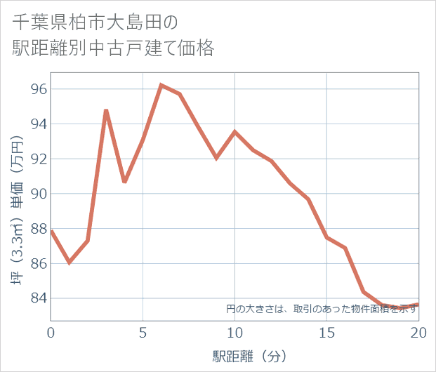 千葉県柏市大島田の徒歩距離別の中古戸建て坪単価