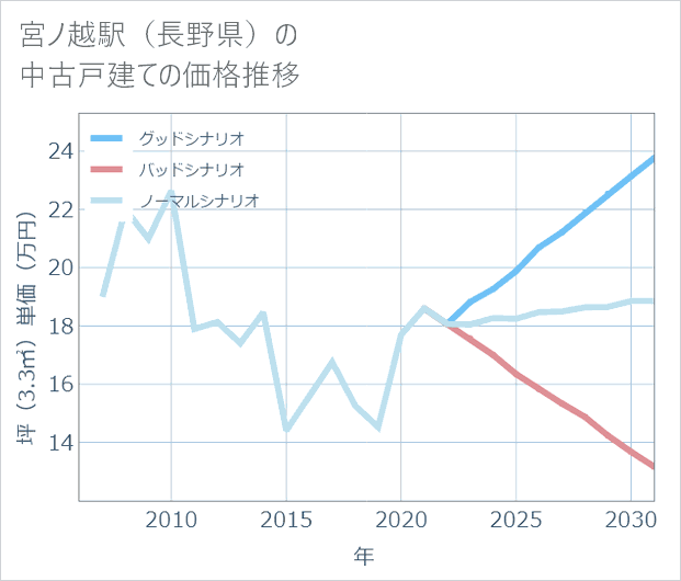 宮ノ越駅（長野県）の中古戸建て価格推移