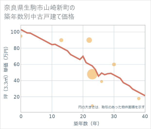奈良県生駒市山崎新町の築年数別の中古戸建て坪単価