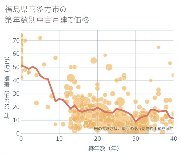 福島県喜多方市の築年数別の中古戸建て坪単価