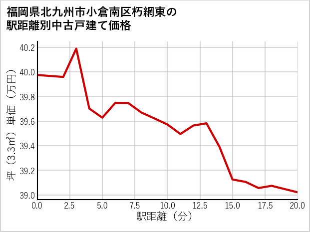 福岡県北九州市小倉南区朽網東の徒歩距離別の中古戸建て坪単価