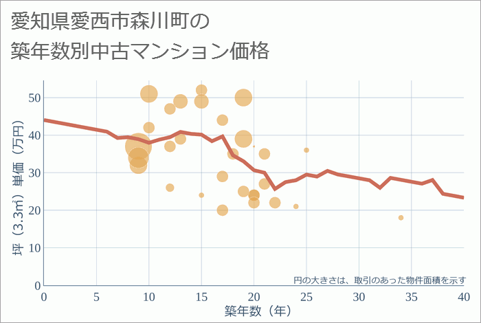 愛知県愛西市森川町の築年数別の中古マンション坪単価