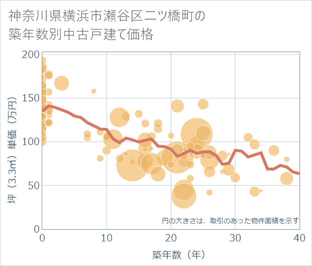 神奈川県横浜市瀬谷区二ツ橋町の築年数別の中古戸建て坪単価