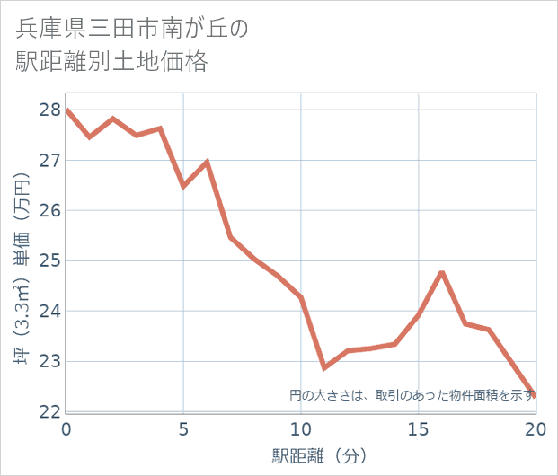 兵庫県三田市南が丘の徒歩距離別の土地坪単価