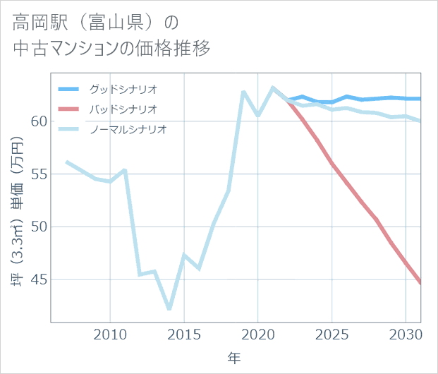 高岡駅(富山県)の中古マンション価格推移