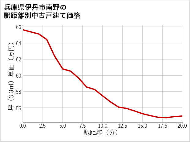 兵庫県伊丹市南野の徒歩距離別の中古戸建て坪単価