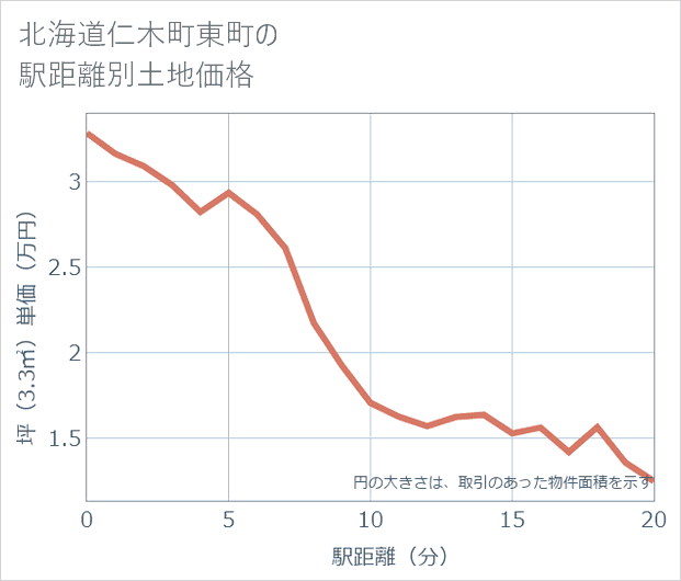 北海道仁木町東町の徒歩距離別の土地坪単価