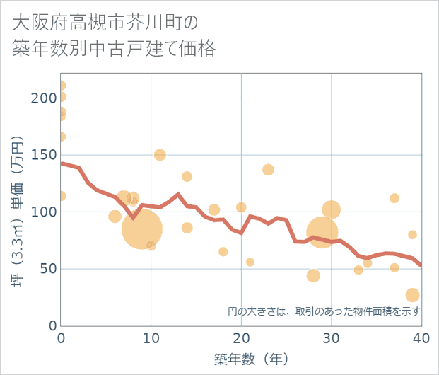 大阪府高槻市芥川町の築年数別の中古戸建て坪単価