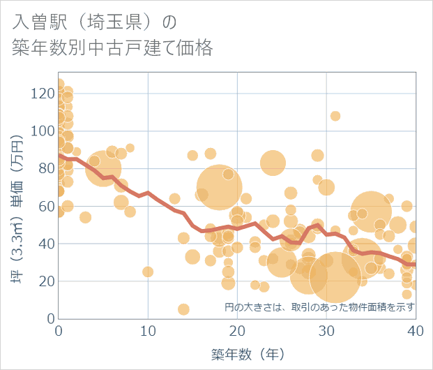 入曽駅(埼玉県)の築年数別の中古戸建て坪単価