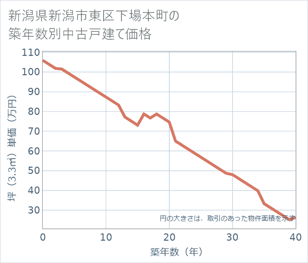 新潟県新潟市東区下場本町の築年数別の中古戸建て坪単価
