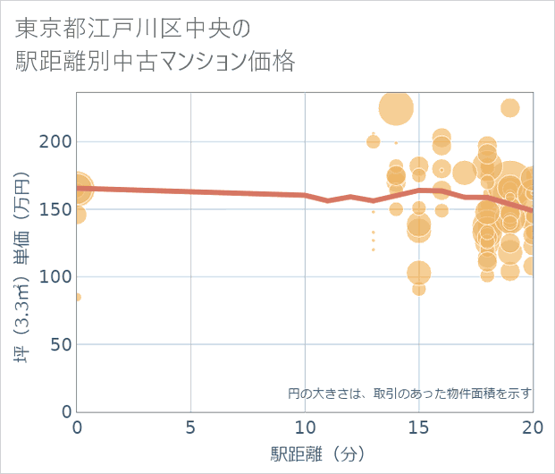 東京都江戸川区中央の徒歩距離別の中古マンション坪単価