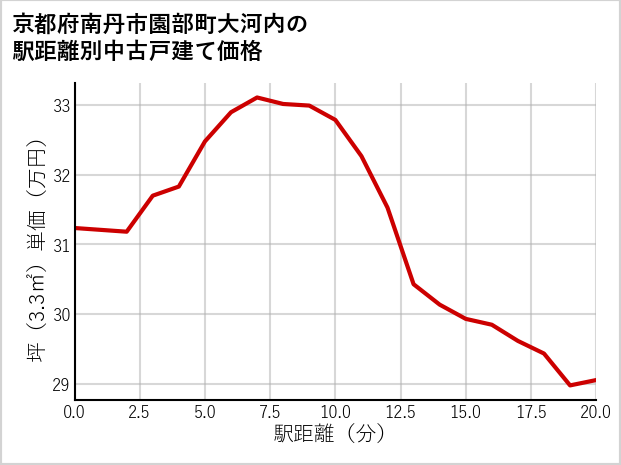 京都府南丹市園部町大河内の徒歩距離別の中古戸建て坪単価