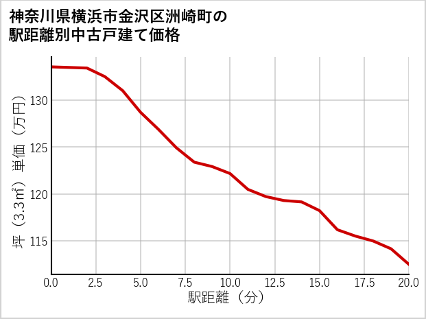 神奈川県横浜市金沢区洲崎町の徒歩距離別の中古戸建て坪単価