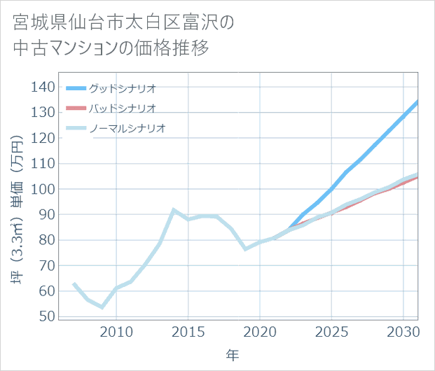 宮城県仙台市太白区富沢の中古マンション価格推移