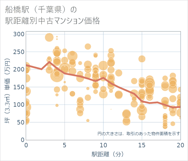 船橋駅(千葉県)の徒歩距離別の中古マンション坪単価