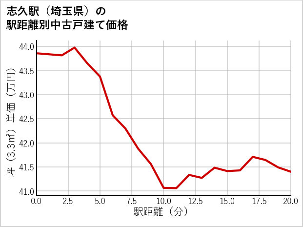 志久駅（埼玉県）の徒歩距離別の中古戸建て坪単価