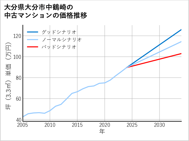 大分県大分市中鶴崎の中古マンション価格推移