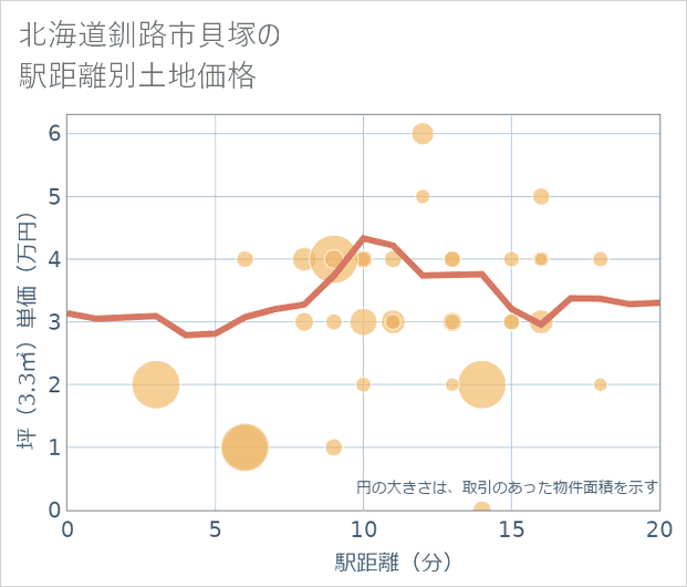 北海道釧路市貝塚の徒歩距離別の土地坪単価