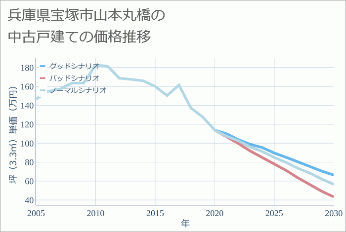 兵庫県宝塚市山本丸橋の中古戸建て価格推移