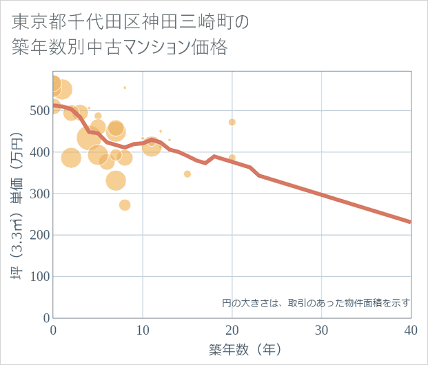 東京都千代田区神田三崎町の築年数別の中古マンション坪単価