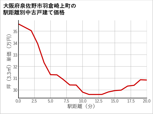 大阪府泉佐野市羽倉崎上町の徒歩距離別の中古戸建て坪単価