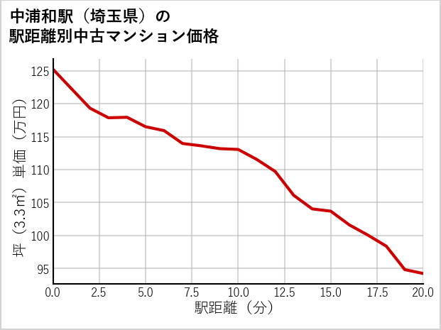 中浦和駅（埼玉県）の徒歩距離別の中古マンション坪単価