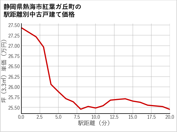 静岡県熱海市紅葉ガ丘町の徒歩距離別の中古戸建て坪単価