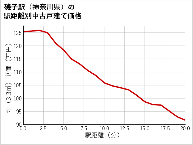 磯子駅（神奈川県）の徒歩距離別の中古戸建て坪単価