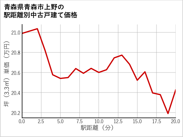青森県青森市上野の徒歩距離別の中古戸建て坪単価